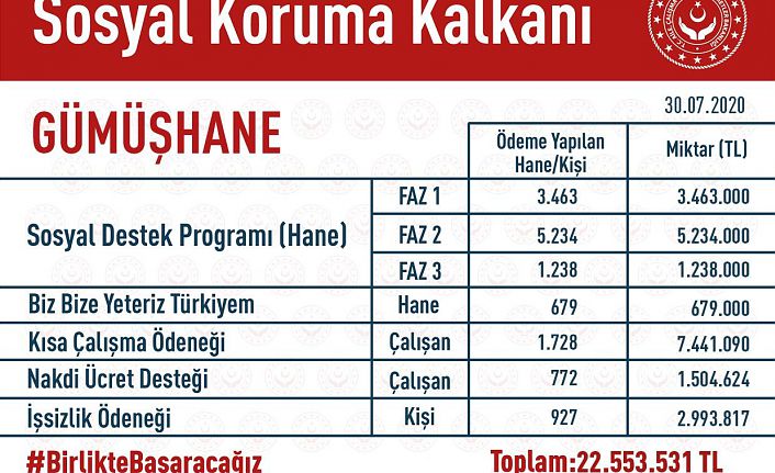 Gümüşhane'ye 22,5 Milyon Liralık Salgın Desteği