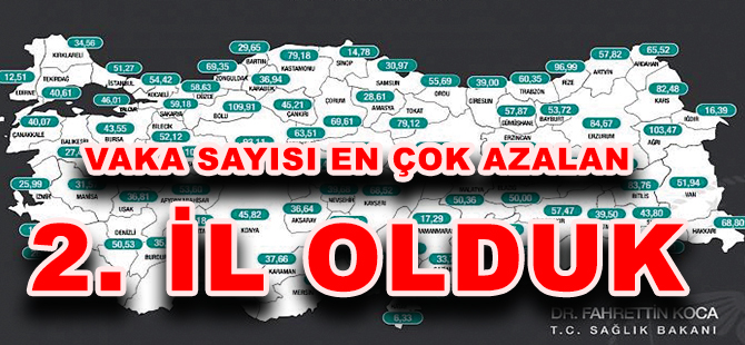 Vaka Sayısı En Çok Azalan 2. İL OLDUK