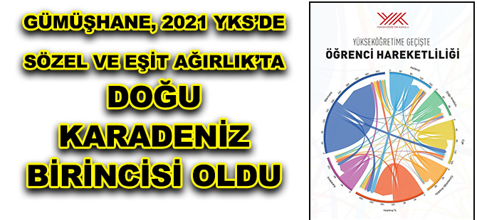 YÖK, 2021 yılına ait verileri açıklayınca sonuçlar netleşti.  GÜMÜŞHANE, 2021 YKS’DE SÖZEL VE EŞİT AĞIRLIK’TA DOĞU KARADENİZ BİRİNCİSİ OLDU