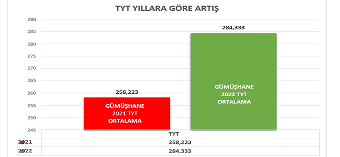 GÜMÜŞHANE’DE LGS’NIN ARDINDAN TYT DE BAŞARI ARTIŞI YAŞANDI