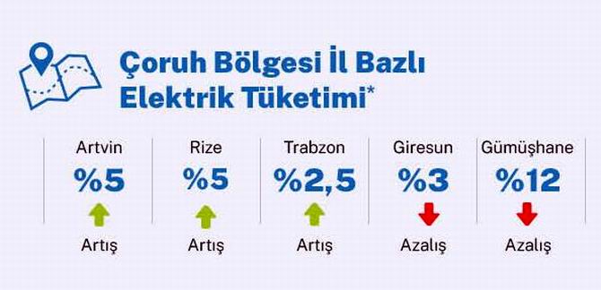 GÜMÜŞHANE’DE ELEKTRİK TÜKETİMİ AZALDI