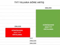 GÜMÜŞHANE’DE LGS’NIN ARDINDAN TYT DE BAŞARI ARTIŞI YAŞANDI