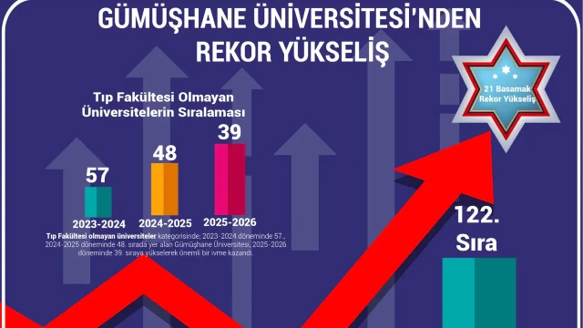 GÜ’den URAP 2025–2026 Türkiye sıralamasında rekor yükseliş