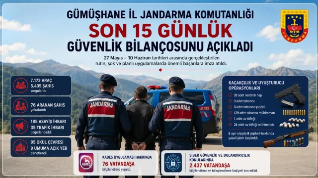 Gümüşhane İl Jandarma Komutanlığı Son 15 Günlük Güvenlik Bilançosunu Açıkladı