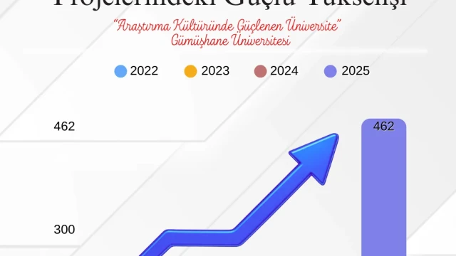Gümüşhane Üniversitesi Öğrenci Projelerinde Dikkat Çeken Artış