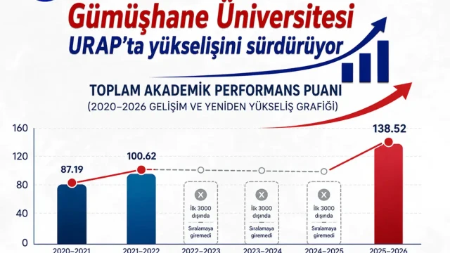 Gümüşhane Üniversitesi URAP Dünya Sıralamasındaki Yükselişini Sürdürdü