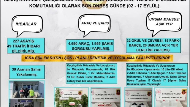 Gümüşhane’de 15 Günde 39 Aranan Şahıs Yakalandı