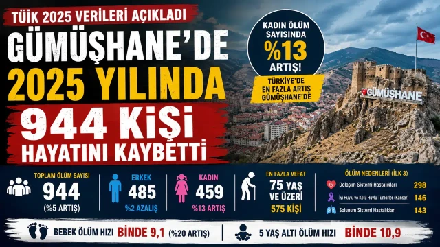 Gümüşhane'de 2025 yılında 944 kişi hayatını kaybetti