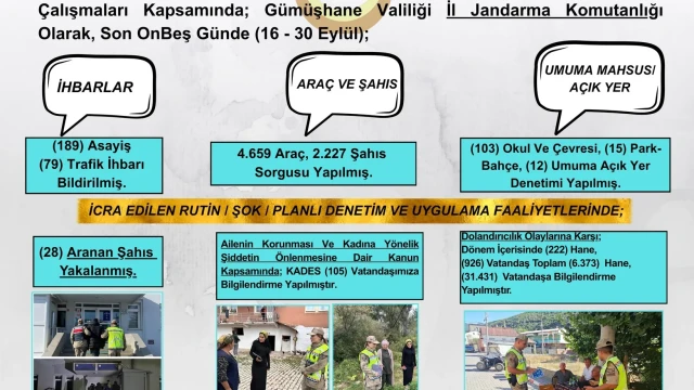 Gümüşhane’de Asayiş ve Trafik Denetimleri: 28 Aranan Şahıs Yakalandı