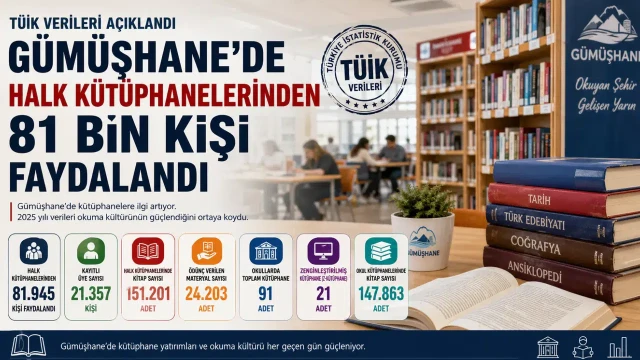 Gümüşhane’de Halk Kütüphanelerinden 81 Bin Kişi Faydalandı
