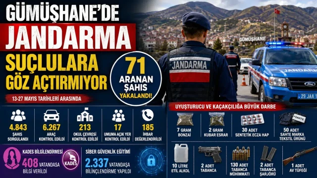 Gümüşhane'de Jandarma Suçlulara Göz Açtırmıyor: 71 Aranan Şahıs Yakalandı